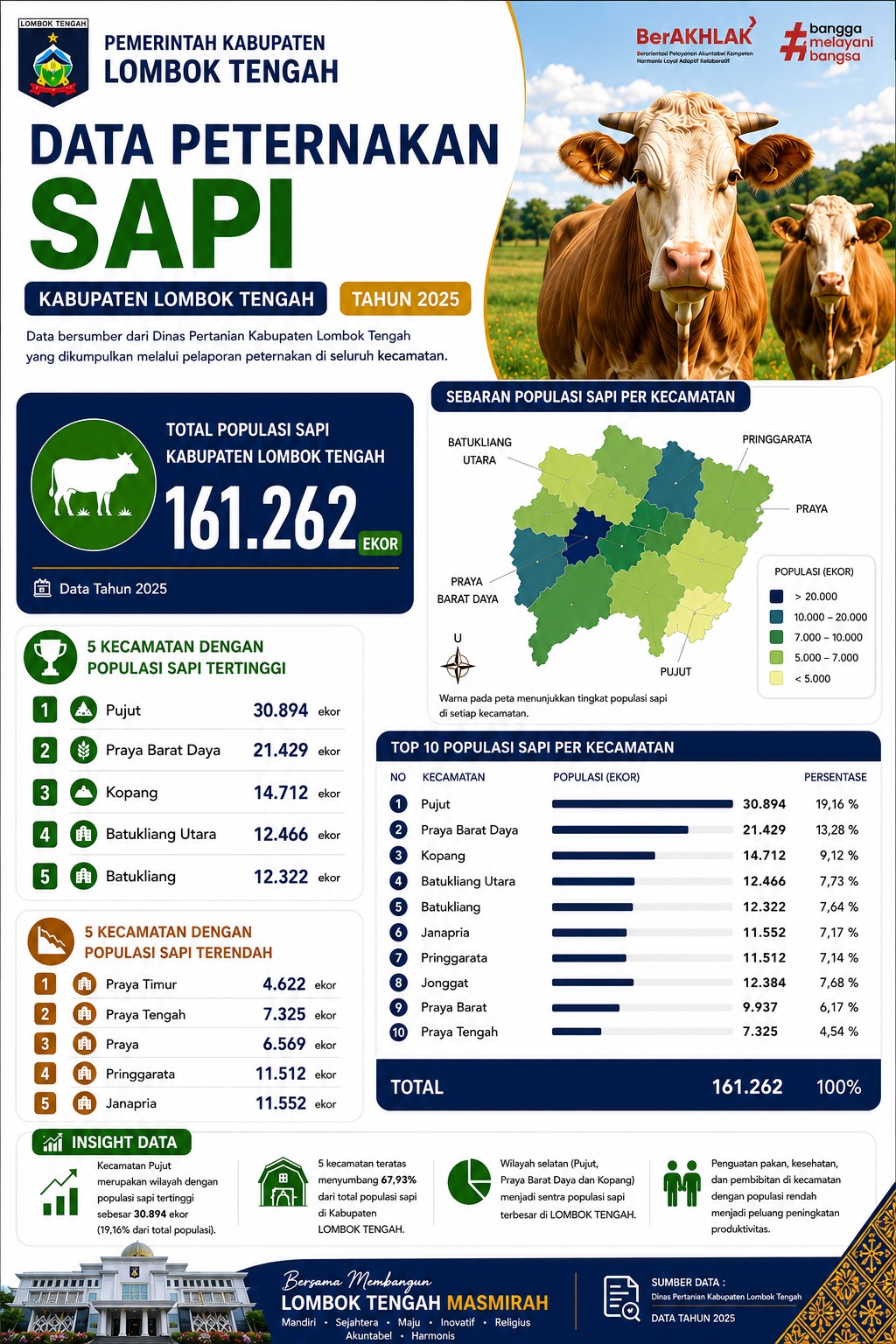 Statistik Data Populasi Sapi Kabupaten Lombok Tengah Tahun 2025